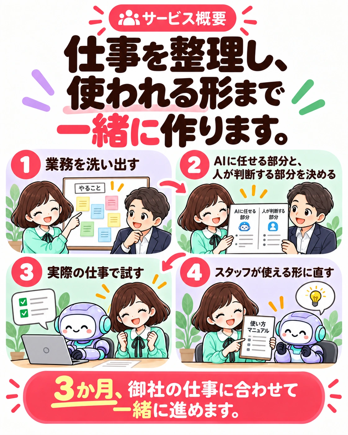 サービス概要。仕事を整理し、使われる形まで一緒に作ります。 業務を洗い出す AIに任せる部分と、人が判断する部分を決める 実際の仕事で試す スタッフが使える形に直す 3か月、御社の仕事に合わせて一緒に進めます。