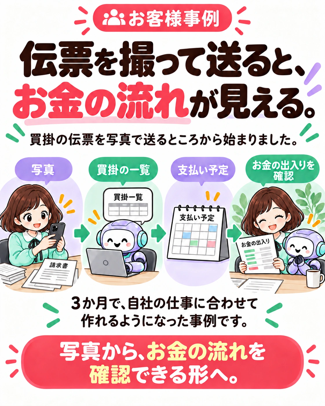 お客様事例。伝票を撮って送ると、お金の流れが見える。 買掛の伝票を写真で送るところから始まりました。 写真 → 買掛の一覧 → 支払い予定 → お金の出入りを確認 3か月で、自社の仕事に合わせて作れるようになった事例です。