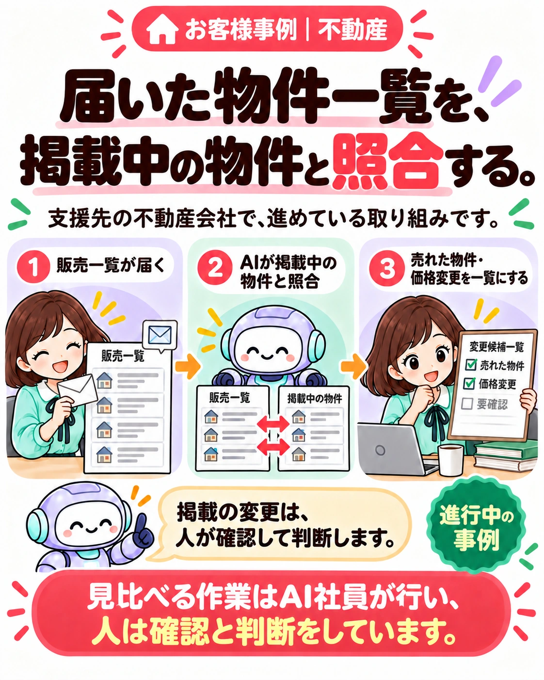 お客様事例｜不動産。届いた物件一覧を、掲載中の物件と照合する。 支援先の不動産会社で、進めている取り組みです。 販売一覧が届く → AIが掲載中の物件と照合 売れた物件・価格変更を一覧にする 掲載の変更は、人が確認して判断します。