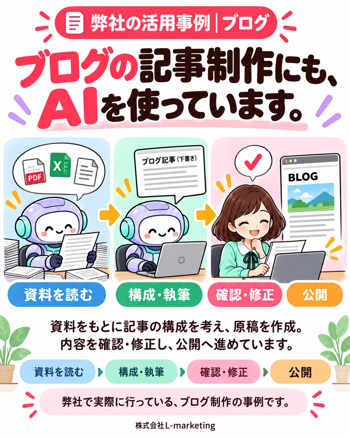 弊社の活用事例｜ブログ。ブログの記事制作にも、AIを使っています。 資料をもとに記事の構成を考え、原稿を作成。 内容を確認・修正し、公開へ進めています。 資料を読む → 構成・執筆 → 確認・修正 → 公開 弊社で実際に行っている、ブログ制作の事例です。