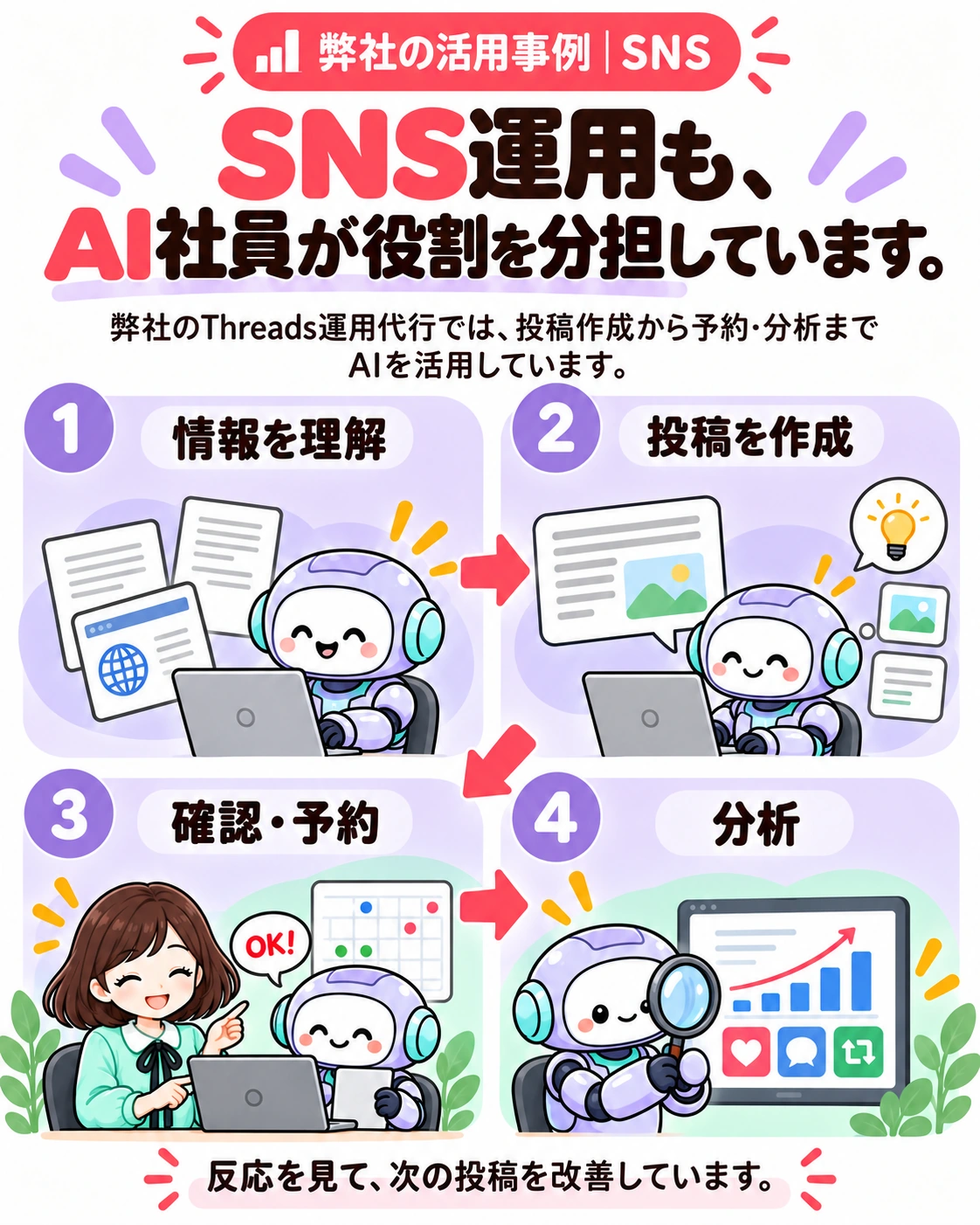 弊社の活用事例｜SNS。SNS運用も、AI社員が役割を分担しています。 弊社のThreads運用代行では、投稿作成から予約・分析までAIを活用しています。 情報を理解 → 投稿を作成 → 確認・予約 → 分析 反応を見て、次の投稿を改善しています。
