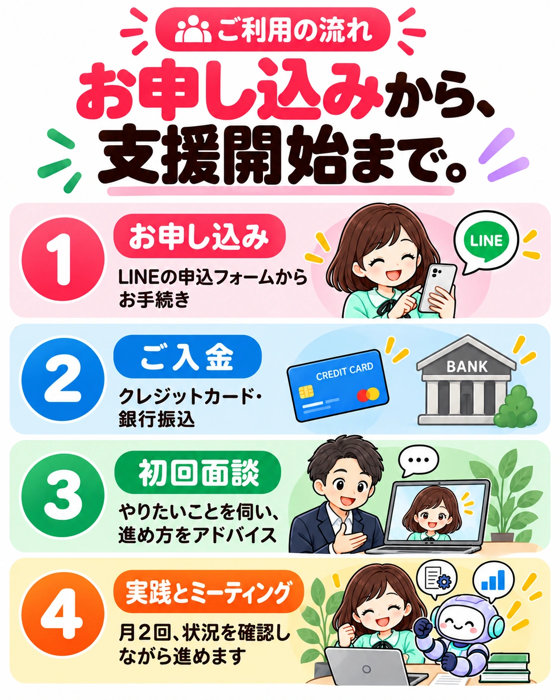 ご利用の流れ。お申し込みから、支援開始まで。 1 お申し込み LINEの申込フォームからお手続き 2 ご入金 クレジットカード・銀行振込 3 初回面談 やりたいことを伺い、進め方をアドバイス 4 実践とミーティング 月2回、状況を確認しながら進めます