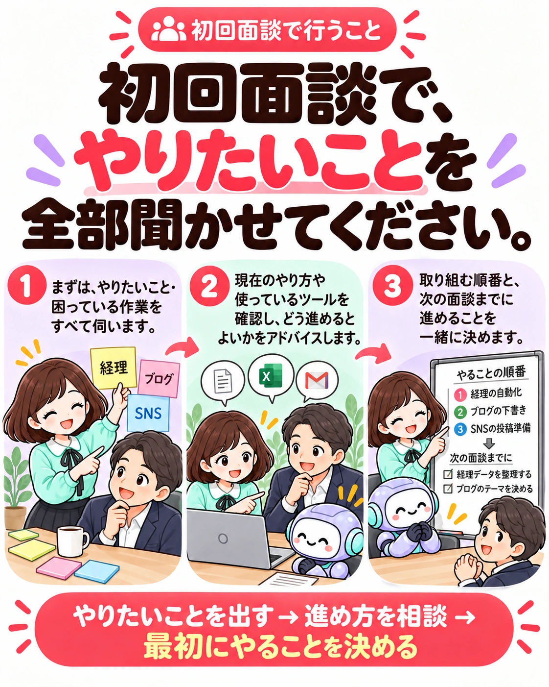 初回面談で行うこと。初回面談で、やりたいことを全部聞かせてください。 まずは、やりたいこと・困っている作業をすべて伺います。 現在のやり方や使っているツールを確認し、どう進めるとよいかをアドバイスします。 取り組む順番と、次の面談までに進めることを一緒に決めます。