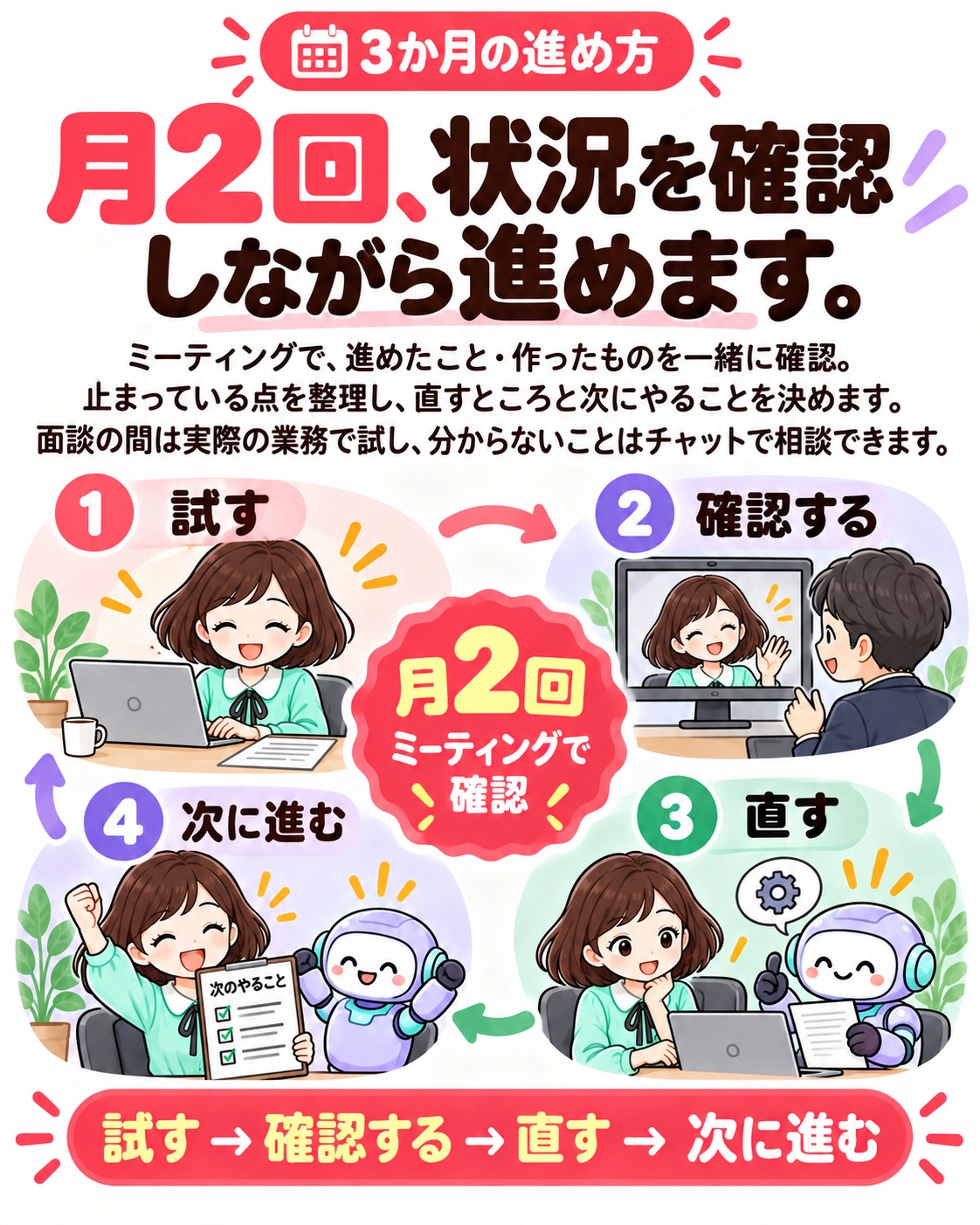 3か月の進め方。月2回、状況を確認しながら進めます。 ミーティングで、進めたこと・作ったものを一緒に確認。 止まっている点を整理し、直すところと次にやることを決めます。 面談の間は実際の業務で試し、分からないことはチャットで相談できます。 試す → 確認する → 直す → 次に進む
