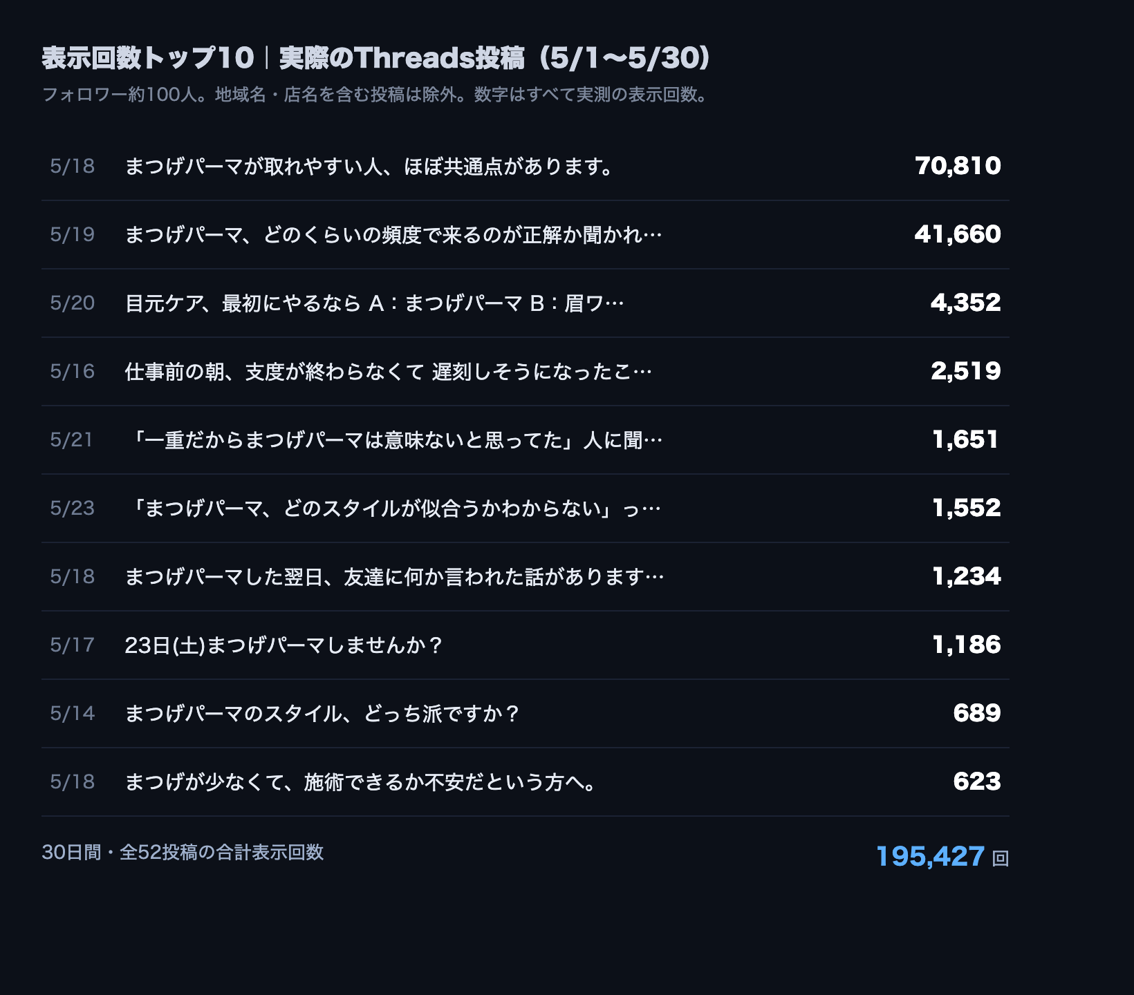 フォロワー約100人のサロンが30日で約20万回表示された、Threads投稿の表示回数トップ10