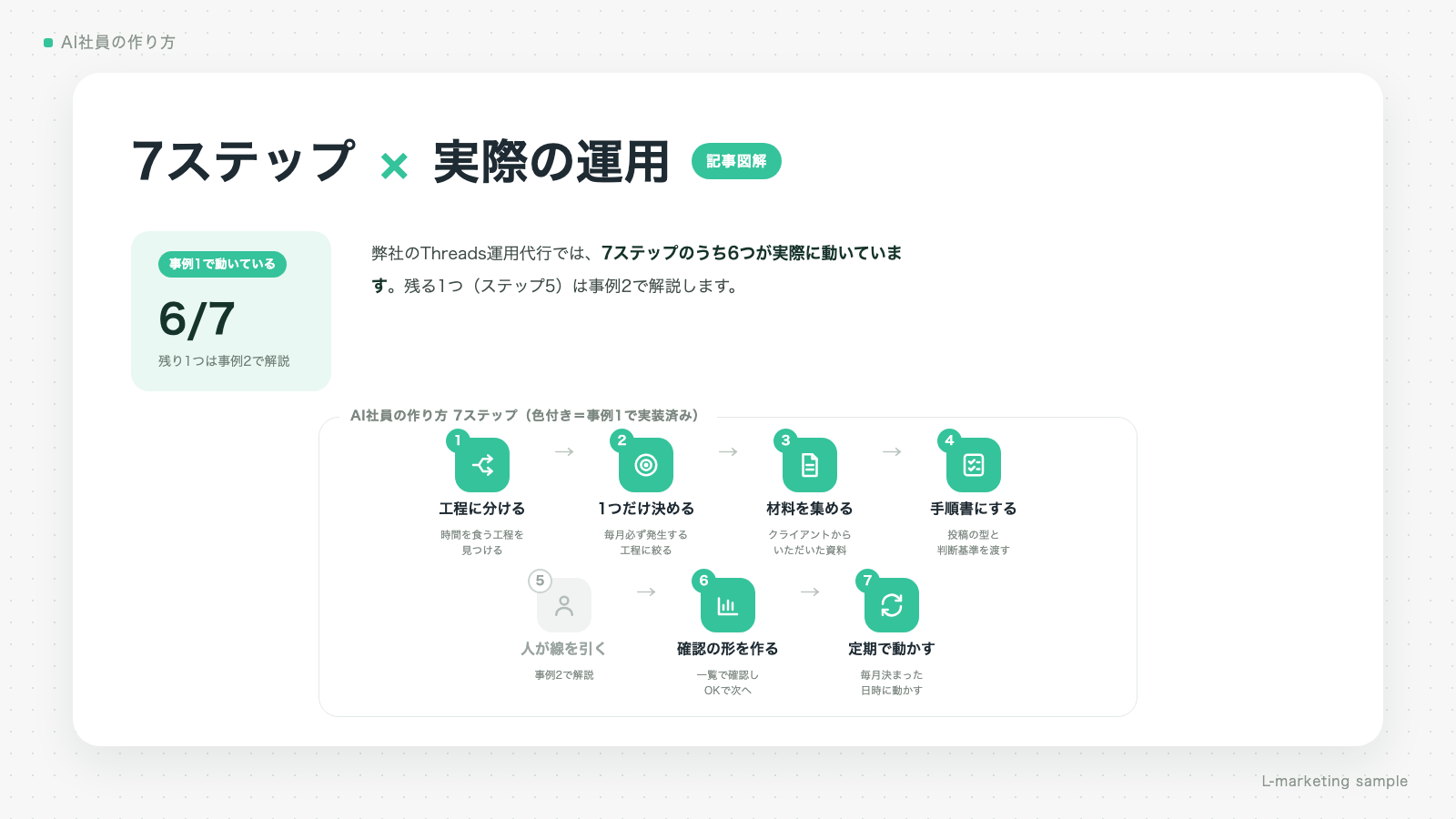 AI社員の作り方7ステップのうち、Threads運用代行で実装されている6つを色付きで示した図