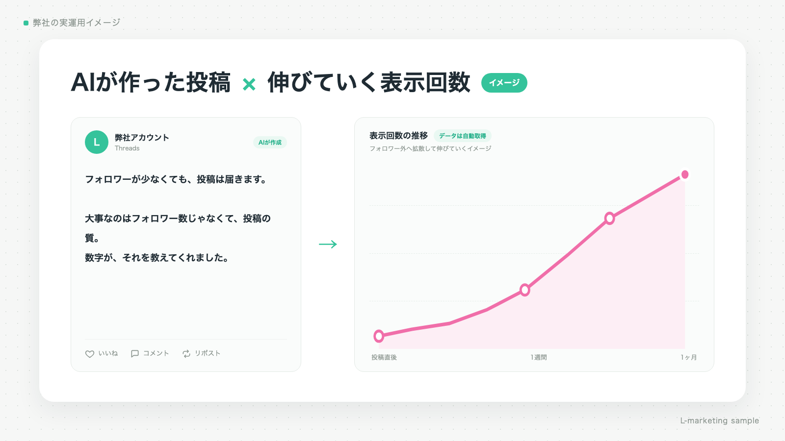 AIが作成した投稿と、伸びていく表示回数グラフのイメージ