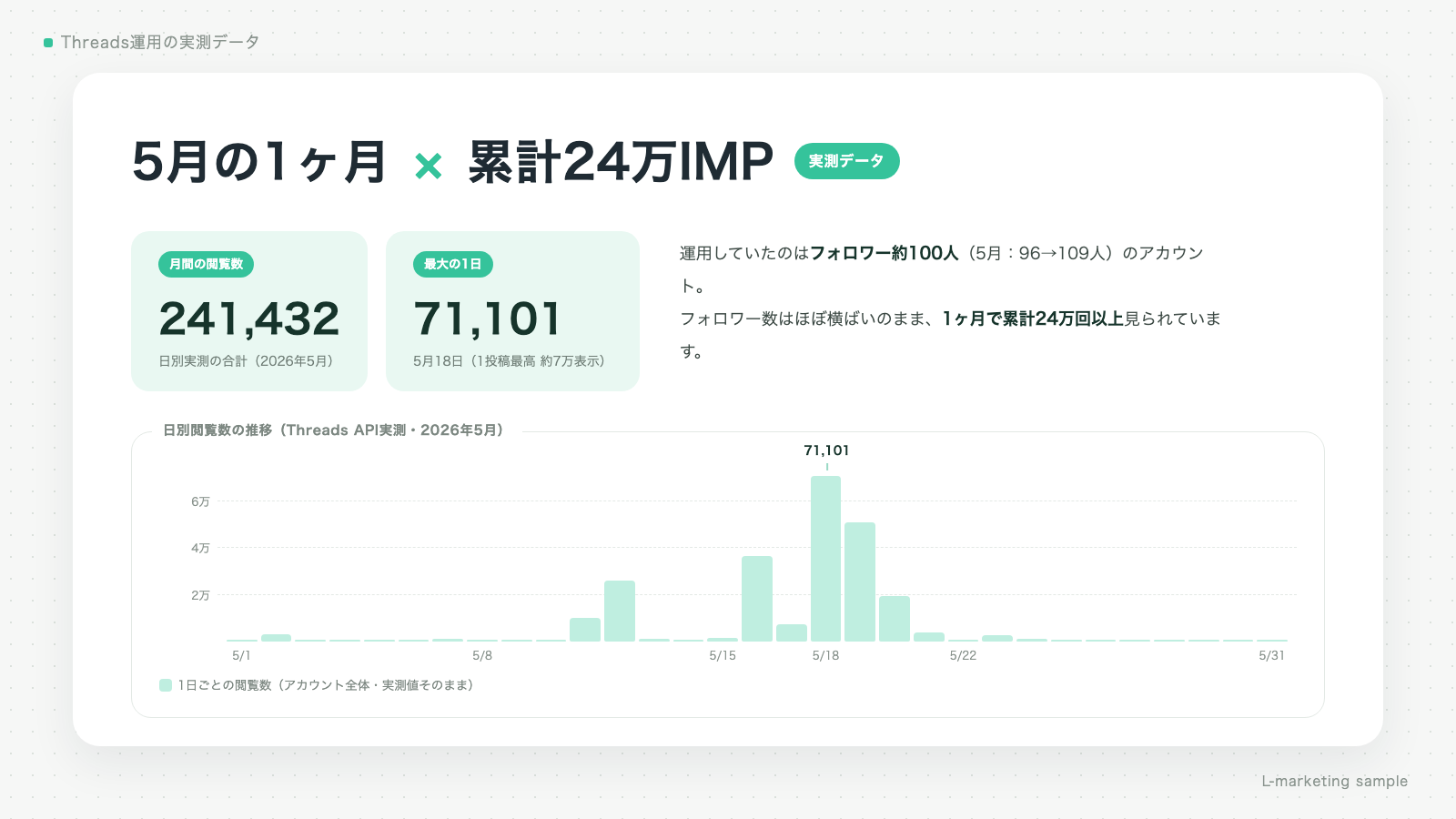 5月の1ヶ月で累計24万IMP(日別実測データ)