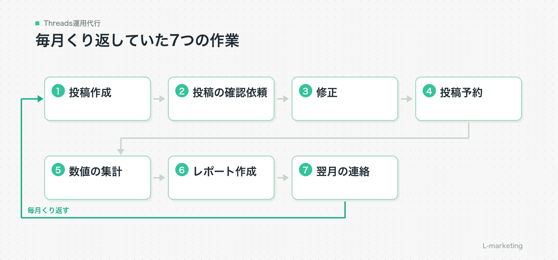 Threads運用代行で毎月くり返していた7つの作業。投稿作成・投稿の確認依頼・修正・投稿予約・数値の集計・レポート作成・翌月の連絡