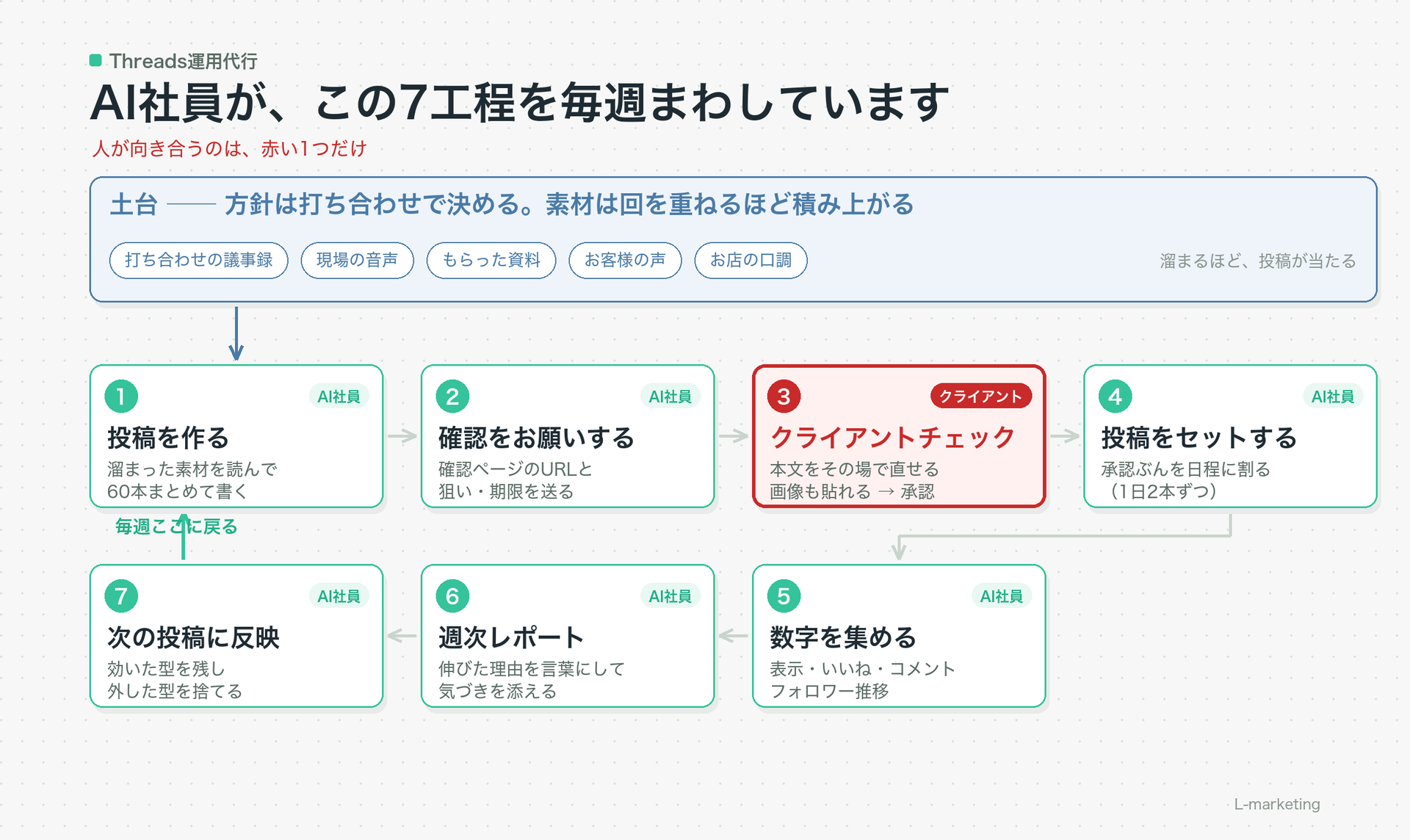 AI社員がThreads運用代行の流れを毎週まわしている図。人が向き合うのはクライアントチェックだけ