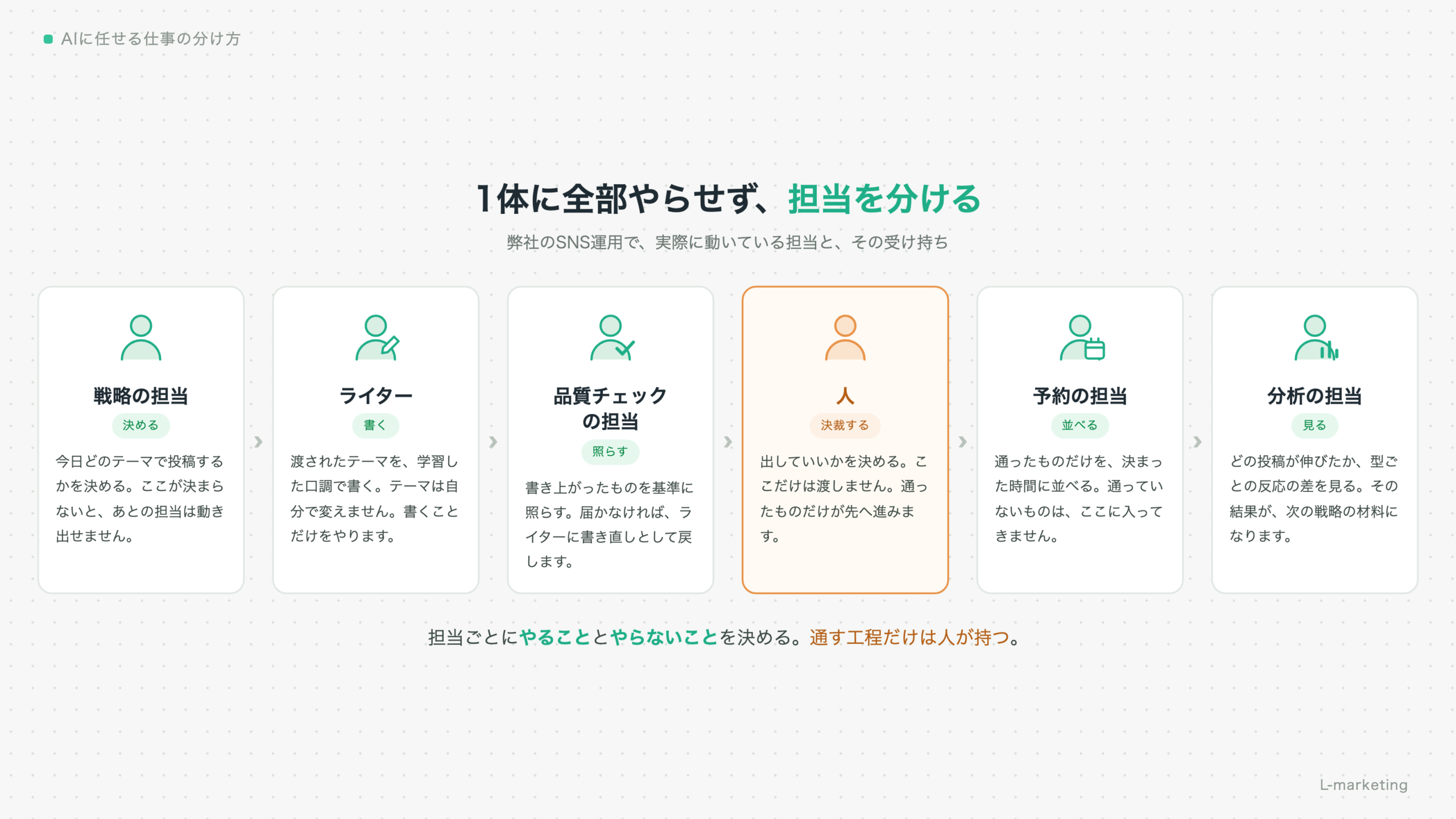 SNS運用を戦略の担当・ライター・品質チェックの担当・人の決裁・予約の担当・分析の担当に分けた図
