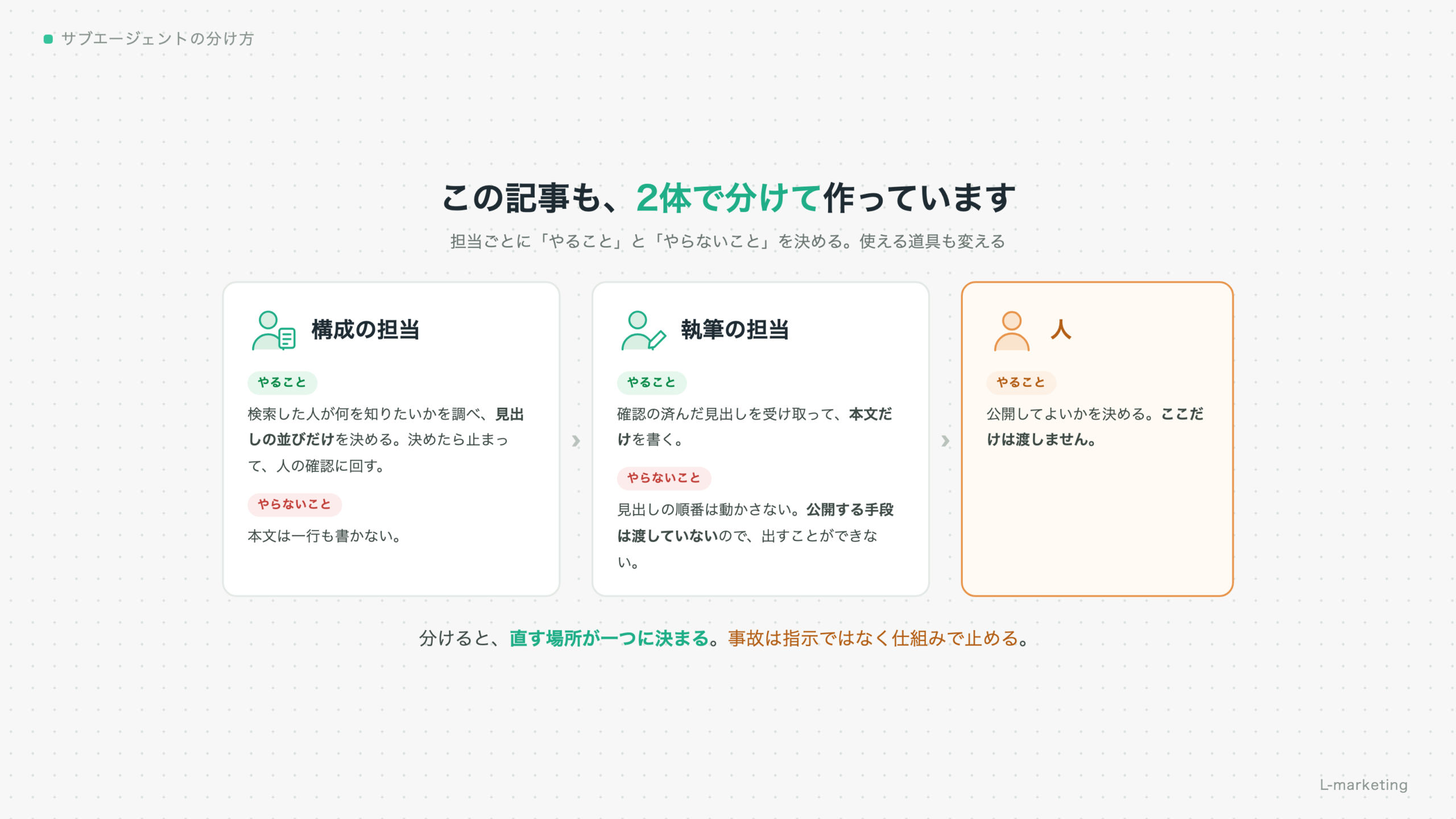 記事づくりを構成の担当と執筆の担当に分け、公開の判断は人が持つ分業の図