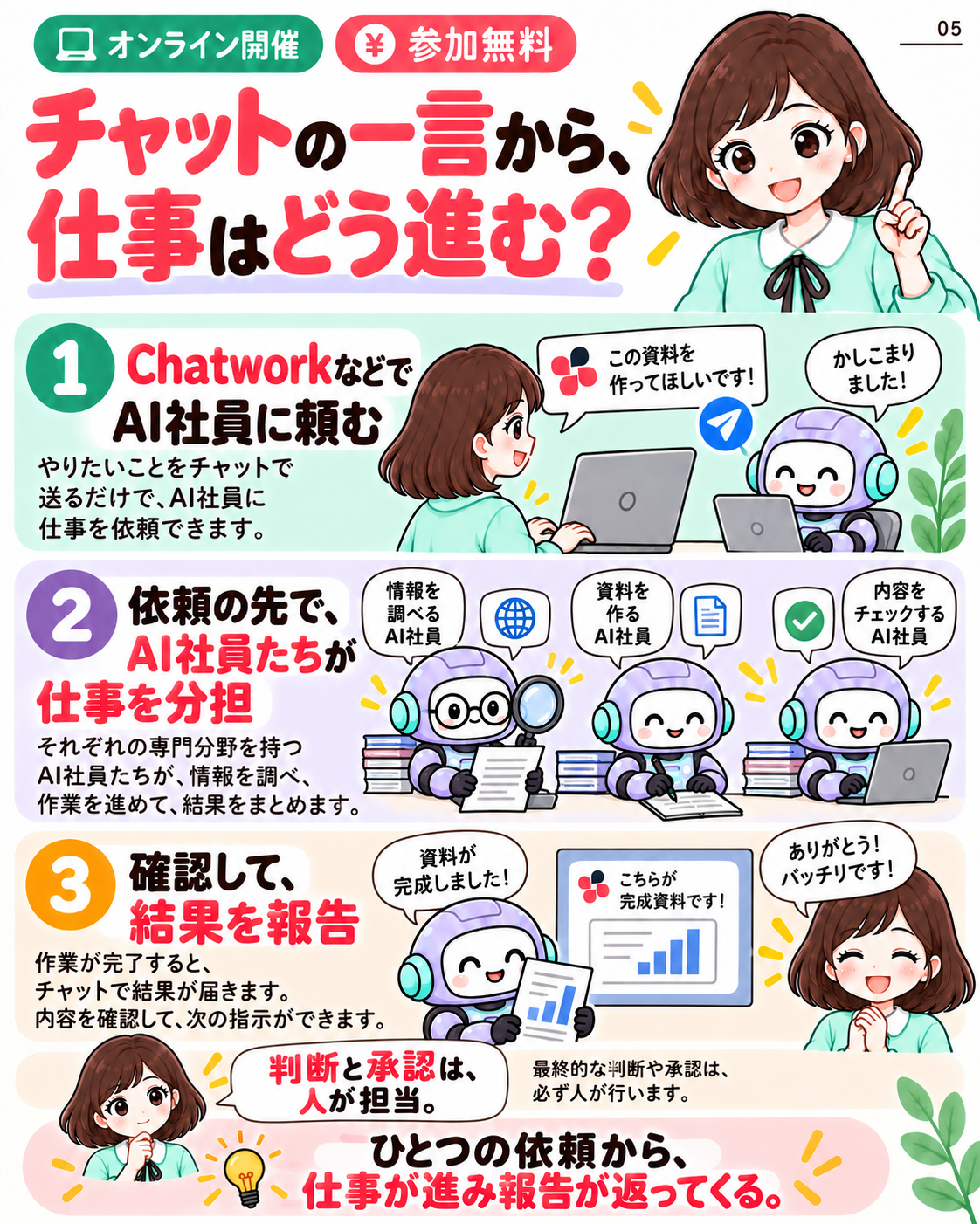 ChatworkなどでAI社員に依頼。複数のAI社員が情報を調べ、資料を作り、品質を確認する。結果がチャットに返り、最終的な判断と承認は人が行います。
