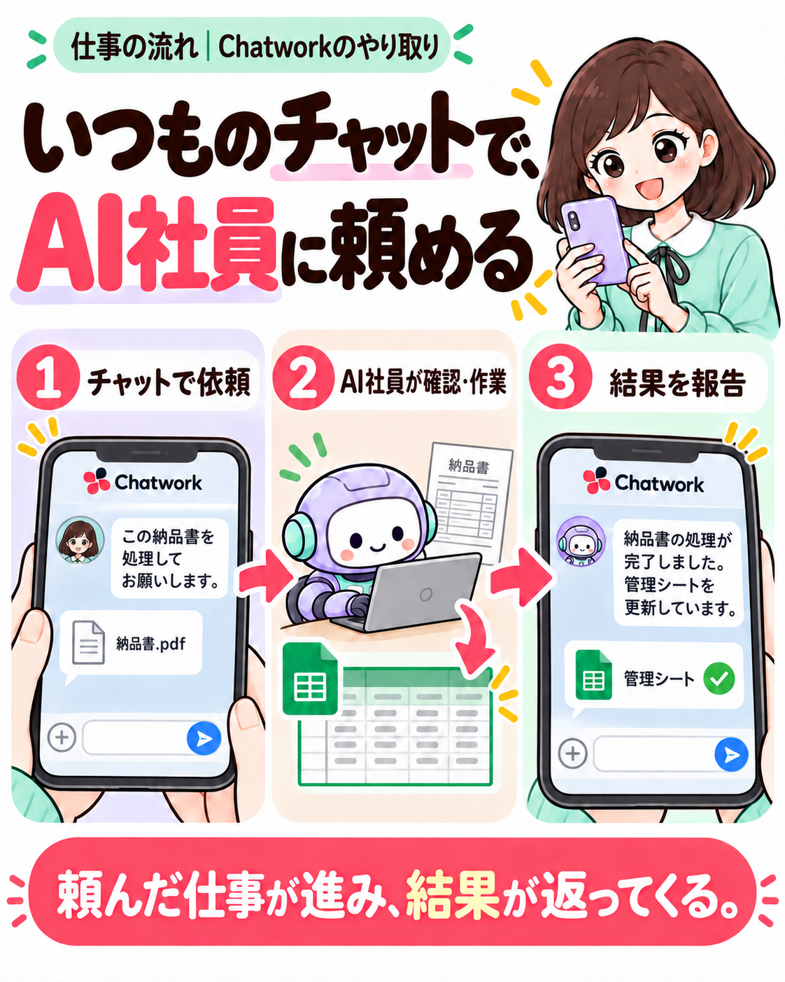 実演。いつものチャットでAI社員に頼む。チャットで依頼し、AI社員が確認と作業を進め、結果を報告します。