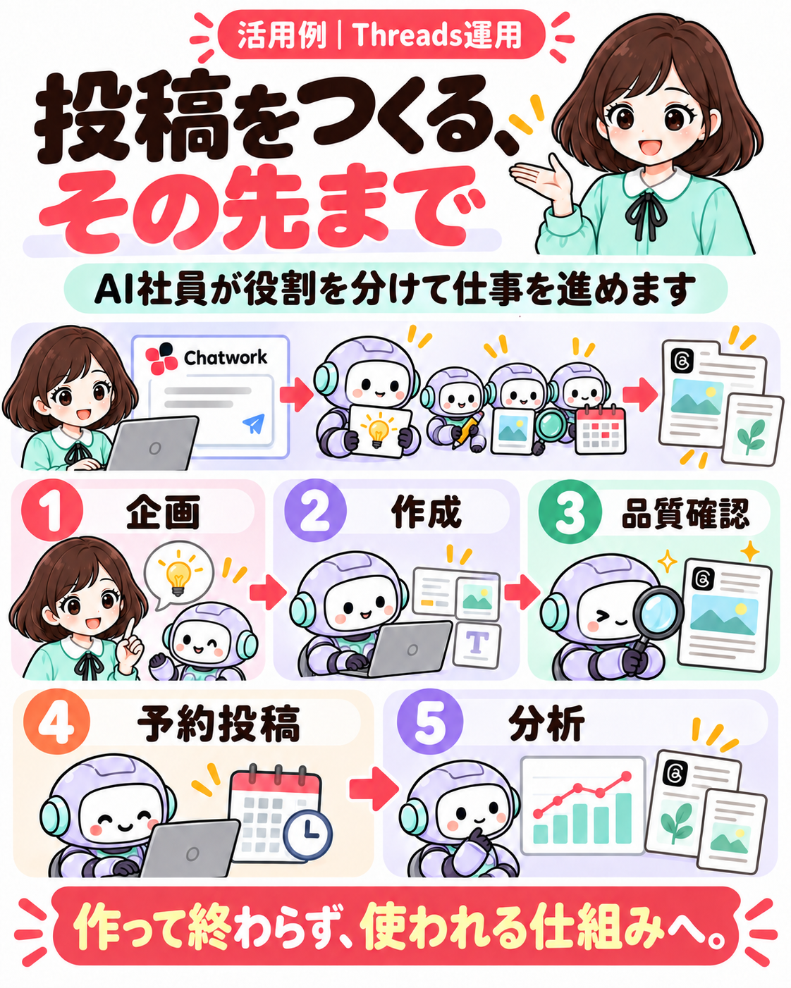 Threads運用を支えるAI社員。企画、作成、品質確認、予約投稿、分析を分担し、投稿を作るその先まで進めます。